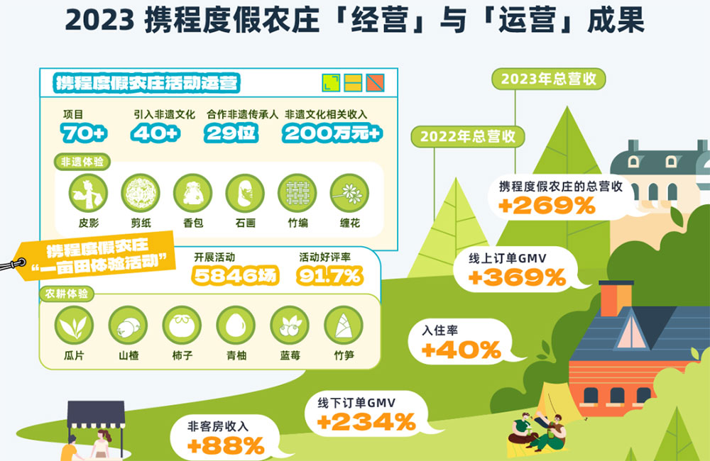 文旅：《攜程鄉(xiāng)村旅游振興白皮書（2023）》正式發(fā)布，解讀鄉(xiāng)村旅游戰(zhàn)略落地階段性成果！